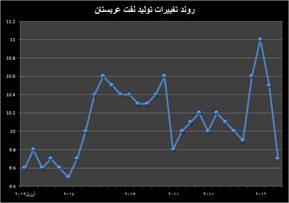 عربستان تنها برنده تحریم ایران/تولید جهانی در تهدید