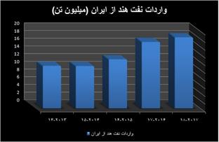 هند به دنبال نفت ایران