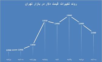 دلار و یورو در مسیر کاهش