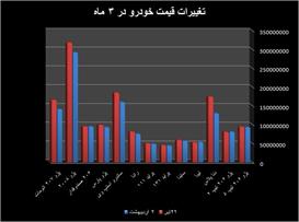 بازار خودرو در چنبره پیش بینی های مبهم