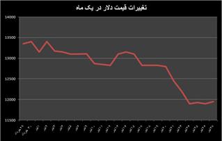 پیش بینی های کاهشی از بازار ارز