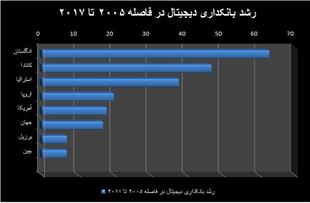 ایران و رقابت سخت در مسیر بانکداری دیجیتال