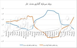 تعقیب نقدینگی در سال ۹۷