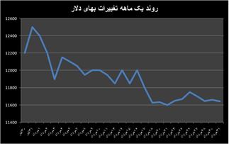 دو اقدام شجاعانه بانک مرکزی در بازار ارز