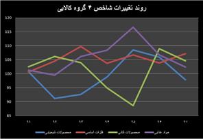 عبور تولید از گردنه ۹۷؟