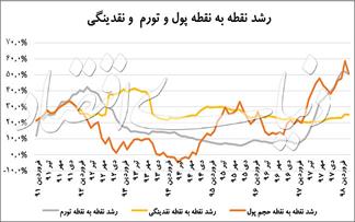 پیش‌نگر اصلی نرخ تورم