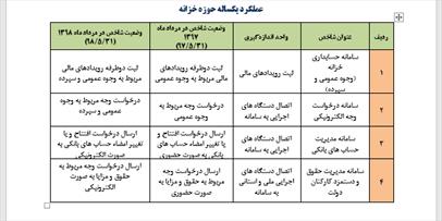 نگاهی به عملکرد یکساله خزانه داری و مدیریت مالی دولت