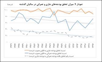 آثار و نتایج تفکیک نفت از بودجه ۹۹