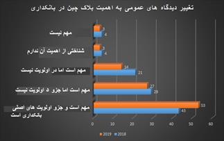 بلاک چین و رمزارزها دو تهدید بانکداری سنتی