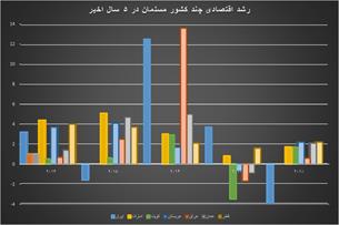 تورم و رکود دو تهدید سیستم بانکی