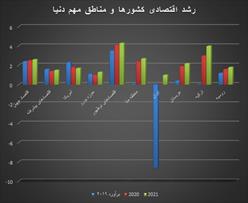 چشم‌انداز اقتصاد جهان ۲۰۲۰