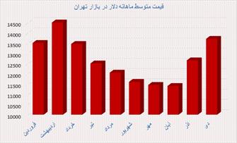 ناودیس ارزی در ۹۸