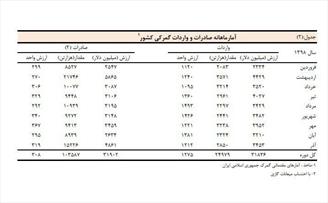 صادرات ۳۱.۹ میلیارد دلاری در ۹ ماهه ۹۸