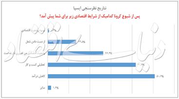 نرخ تخریب شغلی کرونا