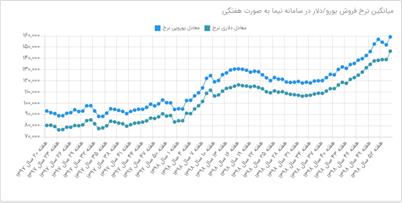 روند نوسانات ارز در سامانه نیما