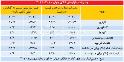 مظنه قیمت‌ها در پنج بازار