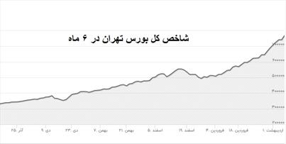 دو تجربه بورس و تولید در ایران