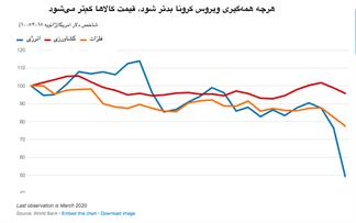 افت قیمت جهانی کالاها در اثر شیوع کرونا