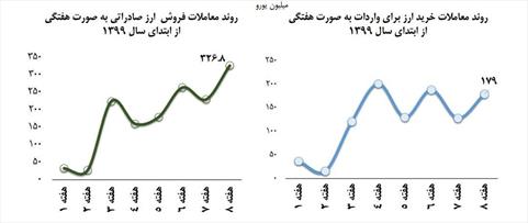 فروش هفتگی ارز صادراتی به ۳۲۶ میلیون یورو رسید