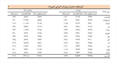 تجارت ۸۵ میلیارد دلاری سال ۹۸ به روایت بانک مرکزی