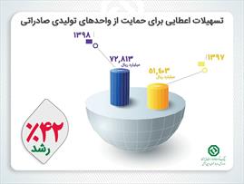 حمایت از صادرات نیازمند افزایش سرمایه