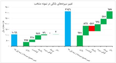 تحلیلی بر وضعیت سپرده‌ها در نیمه اول ۱۳۹۹