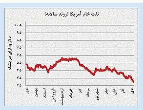 تیر نفت بر سیبل تجارت خارجی 