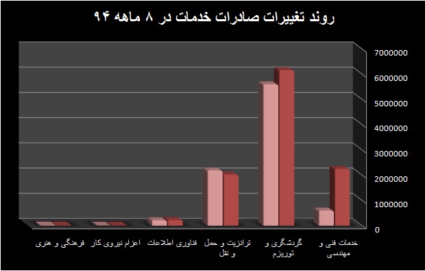 رشد ۲۸۰ درصدی صادرات خدمات فنی و مهندسی 