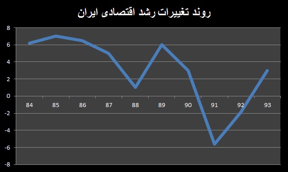 عبور از رکود بعد از ۸ فصل منفی