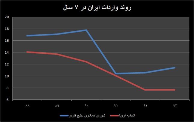 واردات  معکوس شد