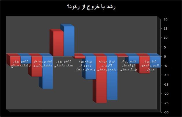 تقویت رکود در تابستان ۹۴