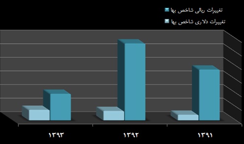 خط سیر تورمی در کالاهای صادراتی