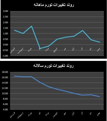 تیغ دو لبه ی نقدینگی و تورم