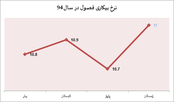 فراز و فرودهای بیکاری ایران در سال ۹۴