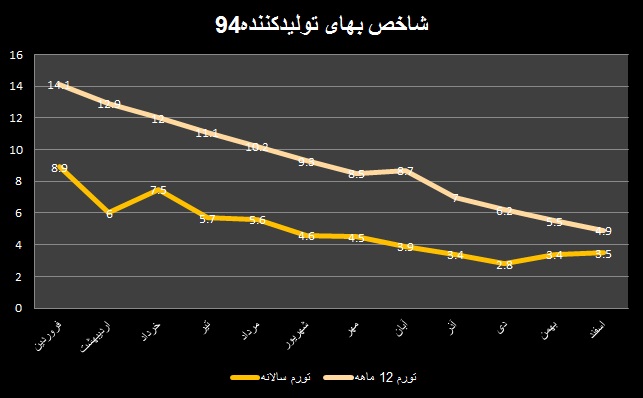 دوربرگردان شاخص بهای تولیدکننده در اسفندماه    