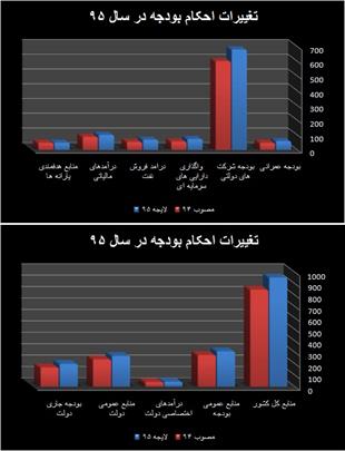 رشد نامتوازن درآمدی-هزینه ای  بودجه  ۹۵