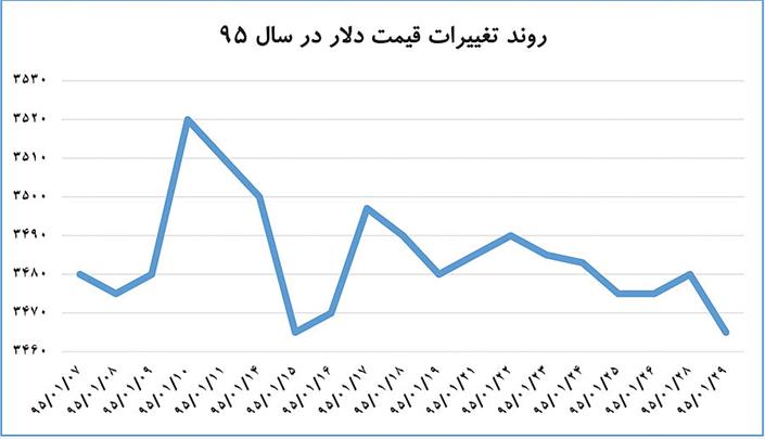 کمترین نوسان ماهانه دلار در یک سال