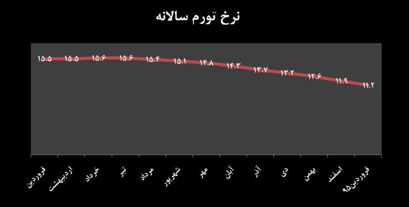 تداوم آرام روند نزولی تورم 