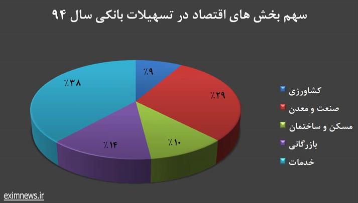 افزایش ۲۷ درصدی تسهیلات سرمایه در گردش