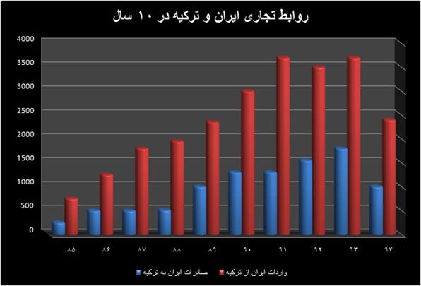 حجم تجارت ۳۰ میلیارد دلاری ایران و ترکیه