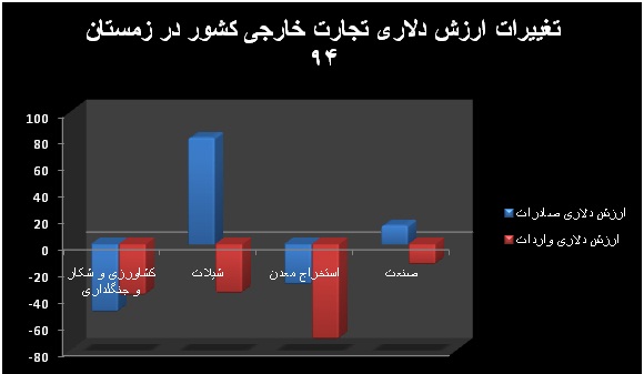 حرکت صادرات و واردات در دو مسیر متضاد