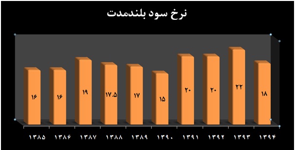 دوران رقابت غلط در بازار پول 