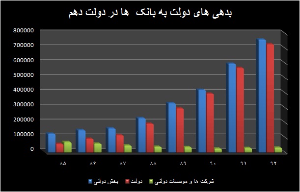 اهرم های تعدیل بدهی دولت