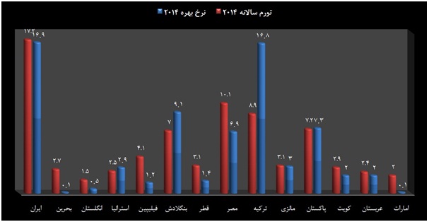 سود اسرارآمیز  بانکی در ایران