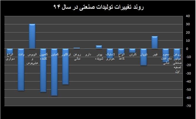 صنعت در سراشیبی؟ 