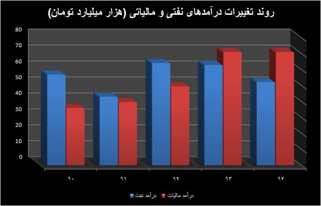 تله نفت برای اقتصاد ایران