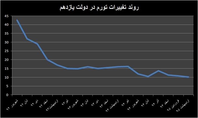 پیشگویی تورم تک رقمی محقق می شود