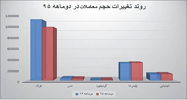 سیگنال های رکود در تالار بورس کالا