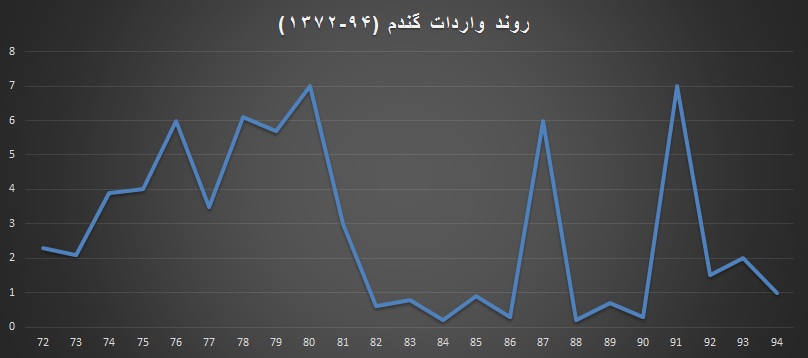 وعده واردات صفر گندم   