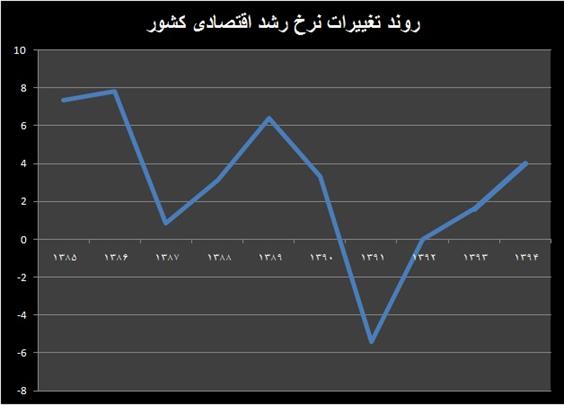 واگرایی رشد اقتصادی در دوره ۱۰ ساله 